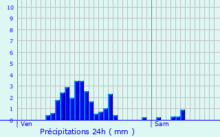 Graphique des précipitations prvues pour Wues