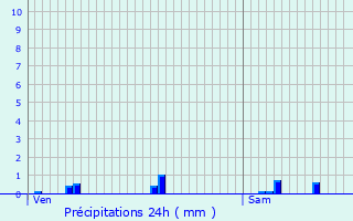 Graphique des précipitations prvues pour Pionnat