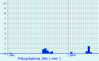 Graphique des précipitations prvues pour Cond-sur-l