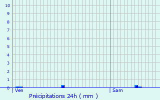 Graphique des précipitations prvues pour Villeral