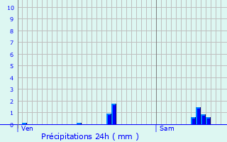 Graphique des précipitations prvues pour Eth