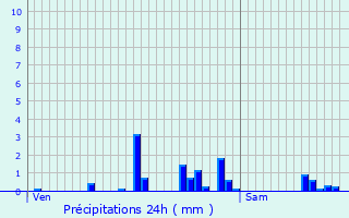 Graphique des précipitations prvues pour Lessard-et-le-Chne