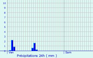 Graphique des précipitations prvues pour Relanges