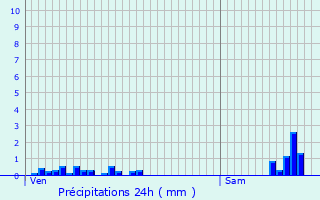 Graphique des précipitations prvues pour La Giettaz