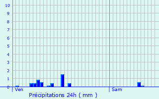 Graphique des précipitations prvues pour Archignat