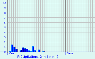Graphique des précipitations prvues pour Csarches