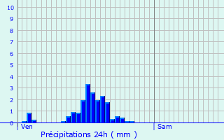 Graphique des précipitations prvues pour Bascharage