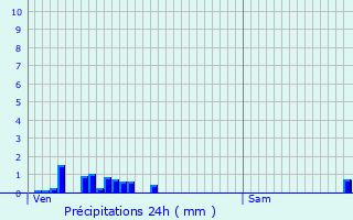 Graphique des précipitations prvues pour Tencin