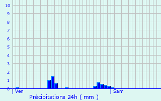 Graphique des précipitations prvues pour Ligsdorf