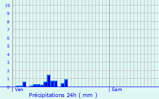 Graphique des précipitations prvues pour Viviers-du-Lac