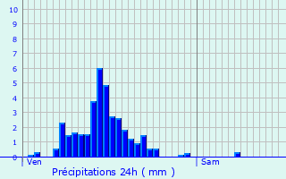 Graphique des précipitations prvues pour Mertert