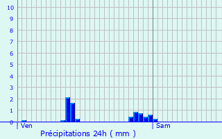 Graphique des précipitations prvues pour Moernach