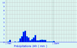 Graphique des précipitations prvues pour Pfaffenthal