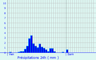 Graphique des précipitations prvues pour Bour