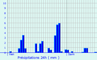 Graphique des précipitations prvues pour Fraize
