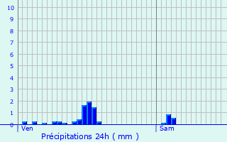 Graphique des précipitations prvues pour Vermelles