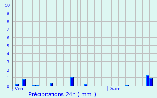 Graphique des précipitations prvues pour Servais