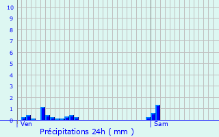 Graphique des précipitations prvues pour Oost-Cappel