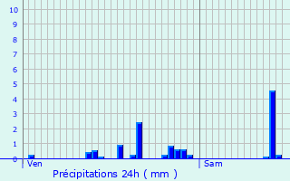 Graphique des précipitations prvues pour Fislis