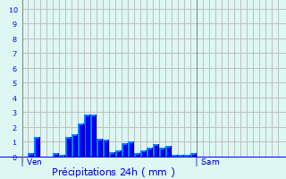 Graphique des précipitations prvues pour Neihaischen