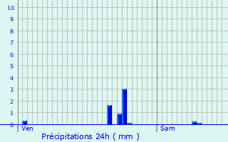 Graphique des précipitations prvues pour Andeville