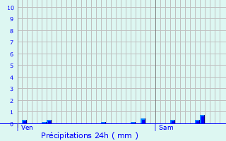 Graphique des précipitations prvues pour Parsac