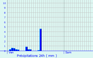 Graphique des précipitations prvues pour Chaussin