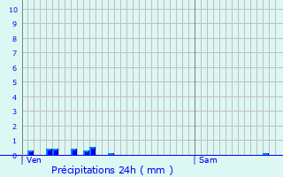 Graphique des précipitations prvues pour La Murette