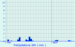 Graphique des précipitations prvues pour Santes