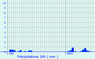 Graphique des précipitations prvues pour Beugnies