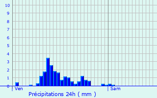 Graphique des précipitations prvues pour Helmdange