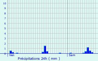 Graphique des précipitations prvues pour Masny