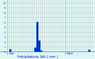 Graphique des précipitations prvues pour Voulpaix