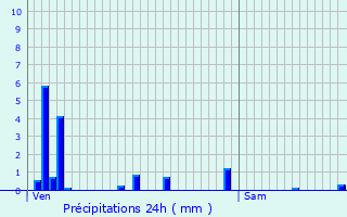 Graphique des précipitations prvues pour Baccarat