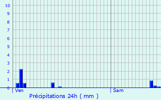 Graphique des précipitations prvues pour Mdonville