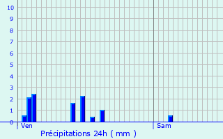 Graphique des précipitations prvues pour Bayecourt