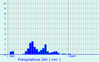 Graphique des précipitations prvues pour Rollingergrund