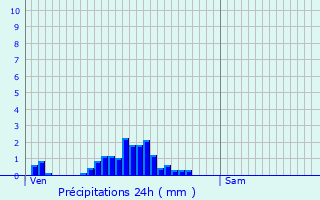 Graphique des précipitations prvues pour Dippach