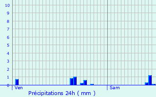 Graphique des précipitations prvues pour Hauteville-Lompnes