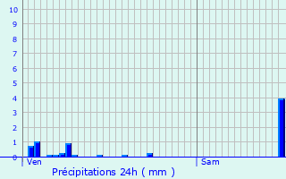 Graphique des précipitations prvues pour Monteynard