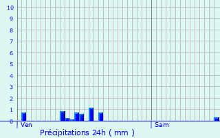 Graphique des précipitations prvues pour Pothires