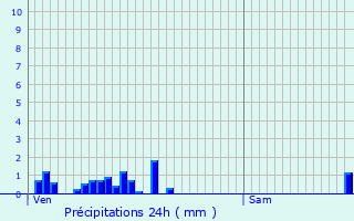 Graphique des précipitations prvues pour Saint-Alban-des-Hurtires