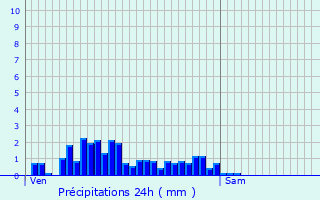 Graphique des précipitations prvues pour Lenningen