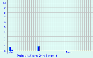 Graphique des précipitations prvues pour Chamblanc