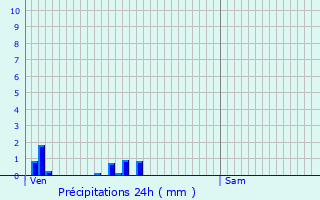 Graphique des précipitations prvues pour Jorxey