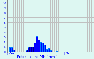 Graphique des précipitations prvues pour Mondercange