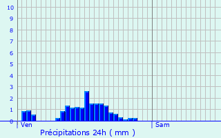 Graphique des précipitations prvues pour Abweiler