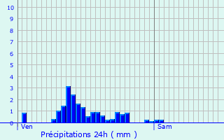 Graphique des précipitations prvues pour Steinsel