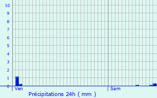 Graphique des précipitations prvues pour Reichstett