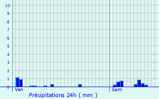 Graphique des précipitations prvues pour Recquignies